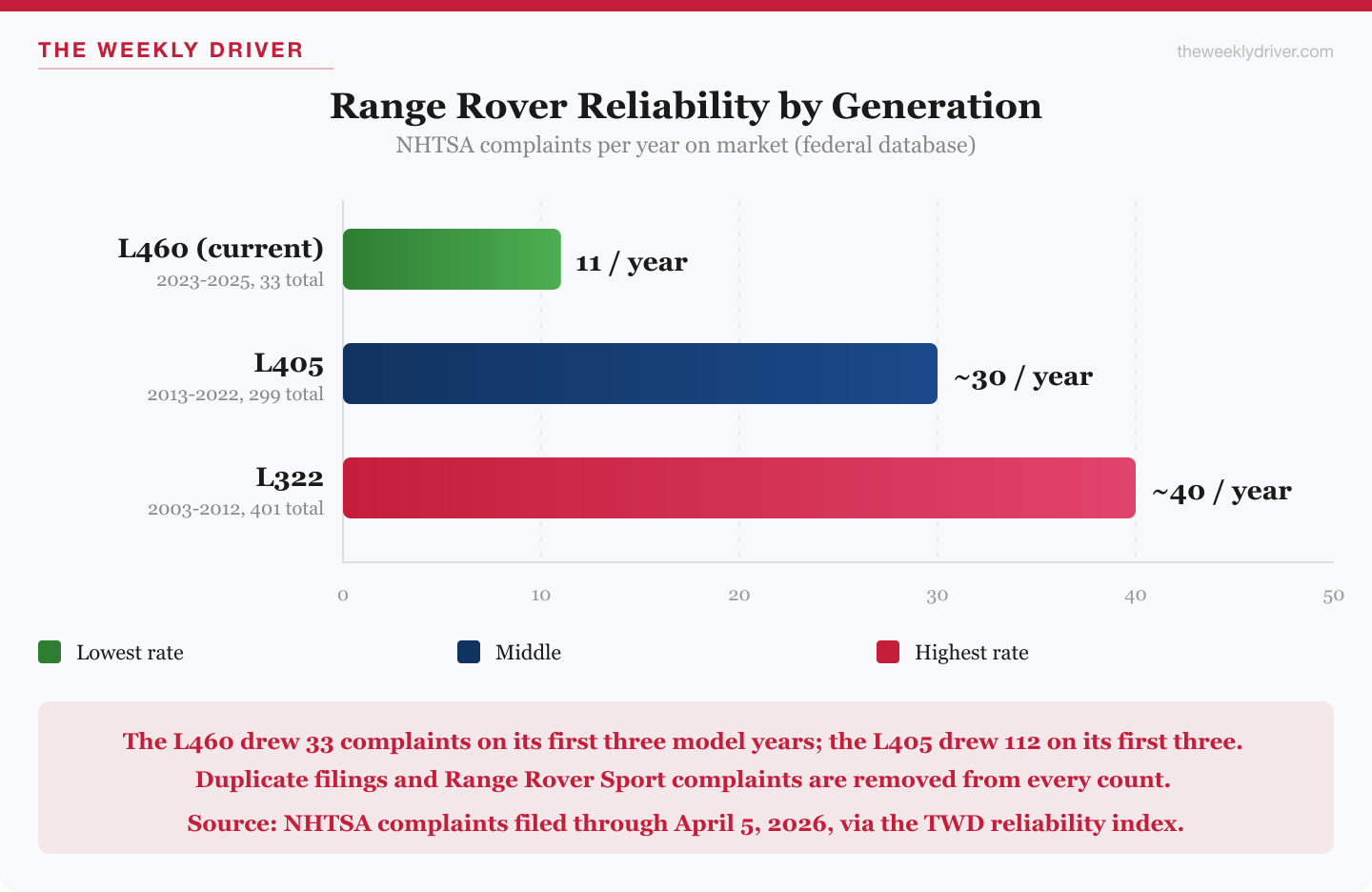 Bar chart of Range Rover NHTSA complaints per year on market by generation: L460 (2023-2025) 11 a year on 33 total, L405 (2013-2022) about 30 a year on 299 total, L322 (2003-2012) about 40 a year on 401 total