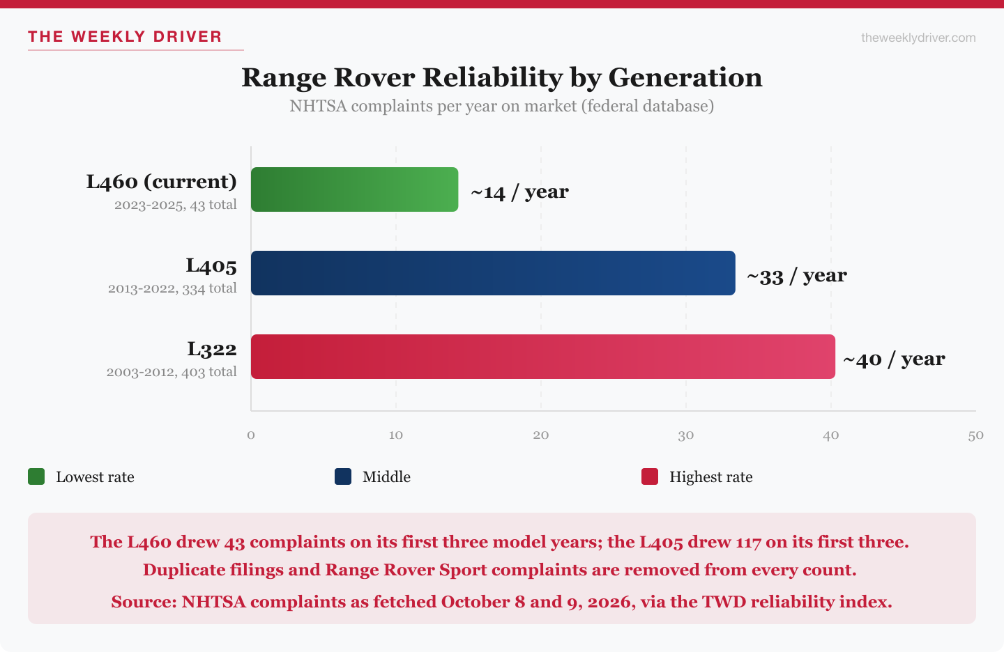Bar chart of Range Rover NHTSA complaints per year on market by generation: L460 (2023-2025) about 14 a year on 43 total, L405 (2013-2022) about 33 a year on 334 total, L322 (2003-2012) about 40 a year on 403 total