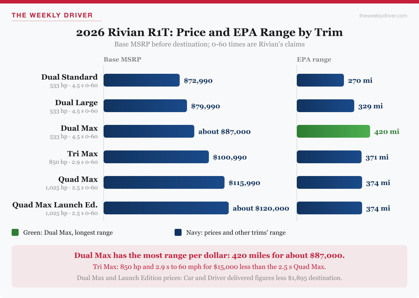 Chart of 2026 Rivian R1T base price and EPA range by trim: Dual Standard $72,990 and 270 miles, Dual Large $79,990 and 329, Dual Max about $87,000 and 420, Tri Max $100,990 and 371, Quad Max $115,990 and 374, Quad Max Launch Edition about $120,000 and 374.