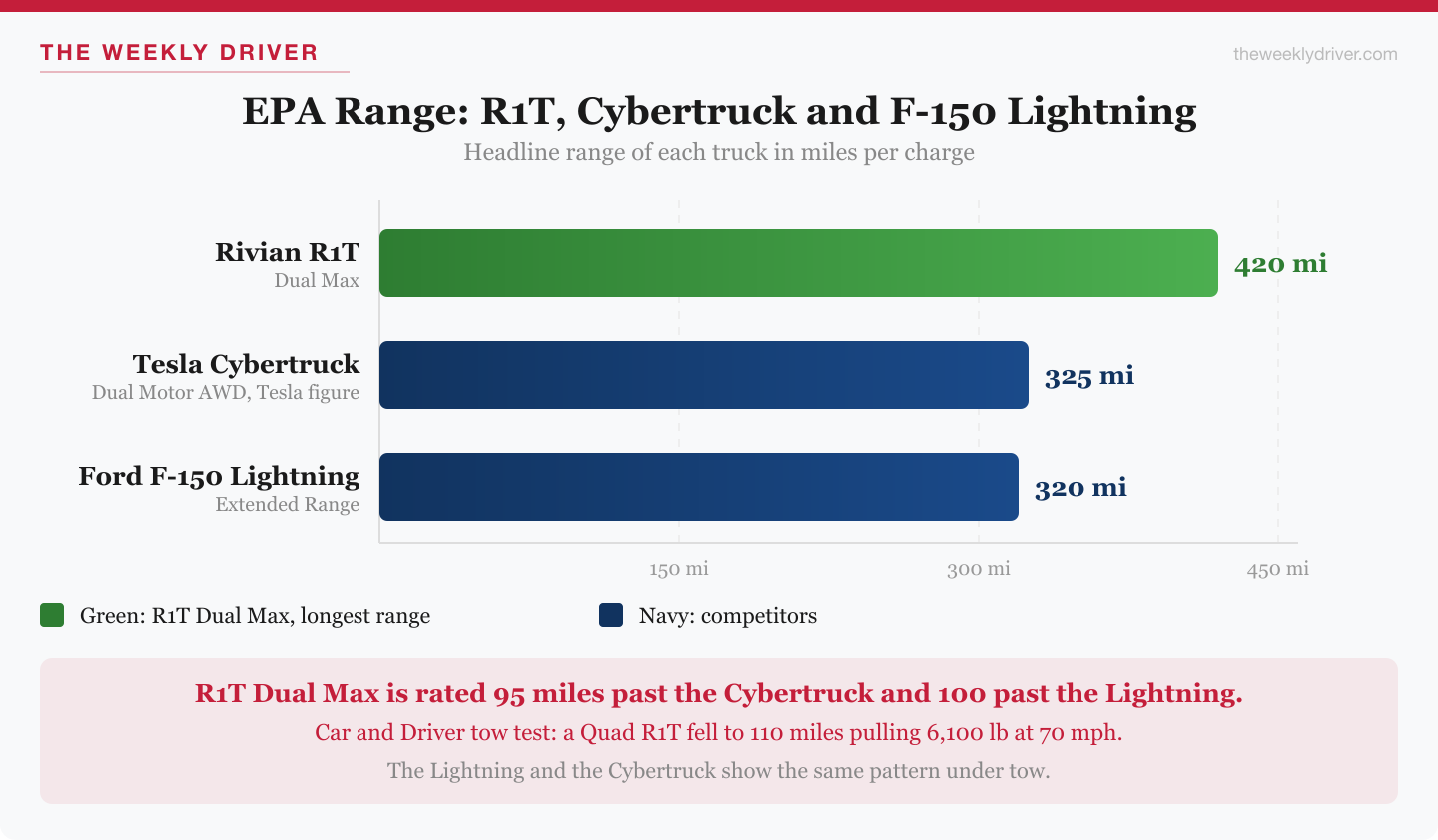 Chart of headline EPA range for three electric pickups: Rivian R1T Dual Max 420 miles, Tesla Cybertruck Dual Motor AWD 325 miles (Tesla's figure), Ford F-150 Lightning Extended Range 320 miles.