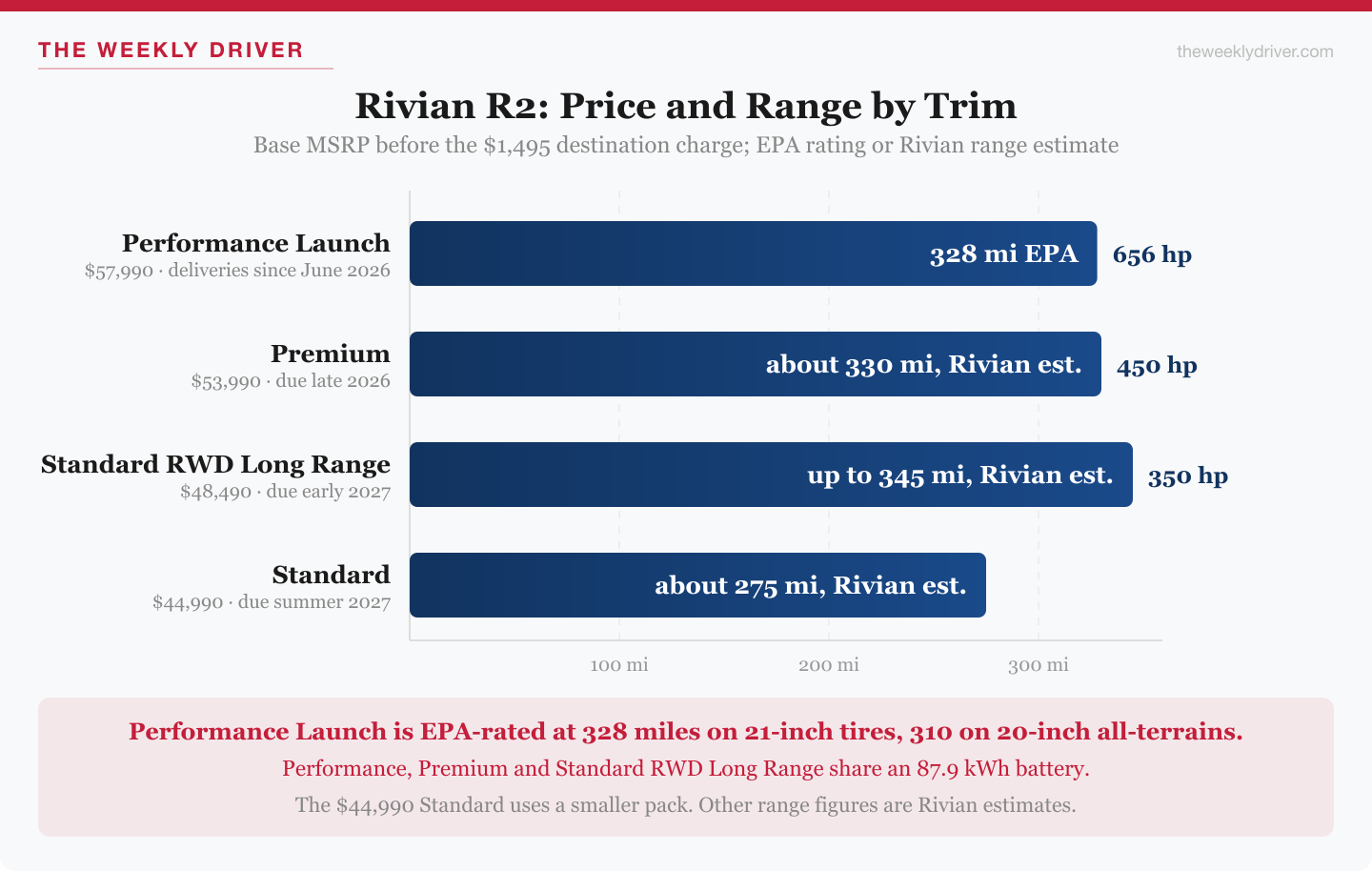 Chart of Rivian R2 price and range by trim: Performance Launch $57,990, 328 miles EPA, 656 hp; Premium $53,990, about 330 miles estimated, 450 hp; Standard RWD Long Range $48,490, up to 345 miles estimated, 350 hp; Standard $44,990, about 275 miles estimated, due summer 2027.