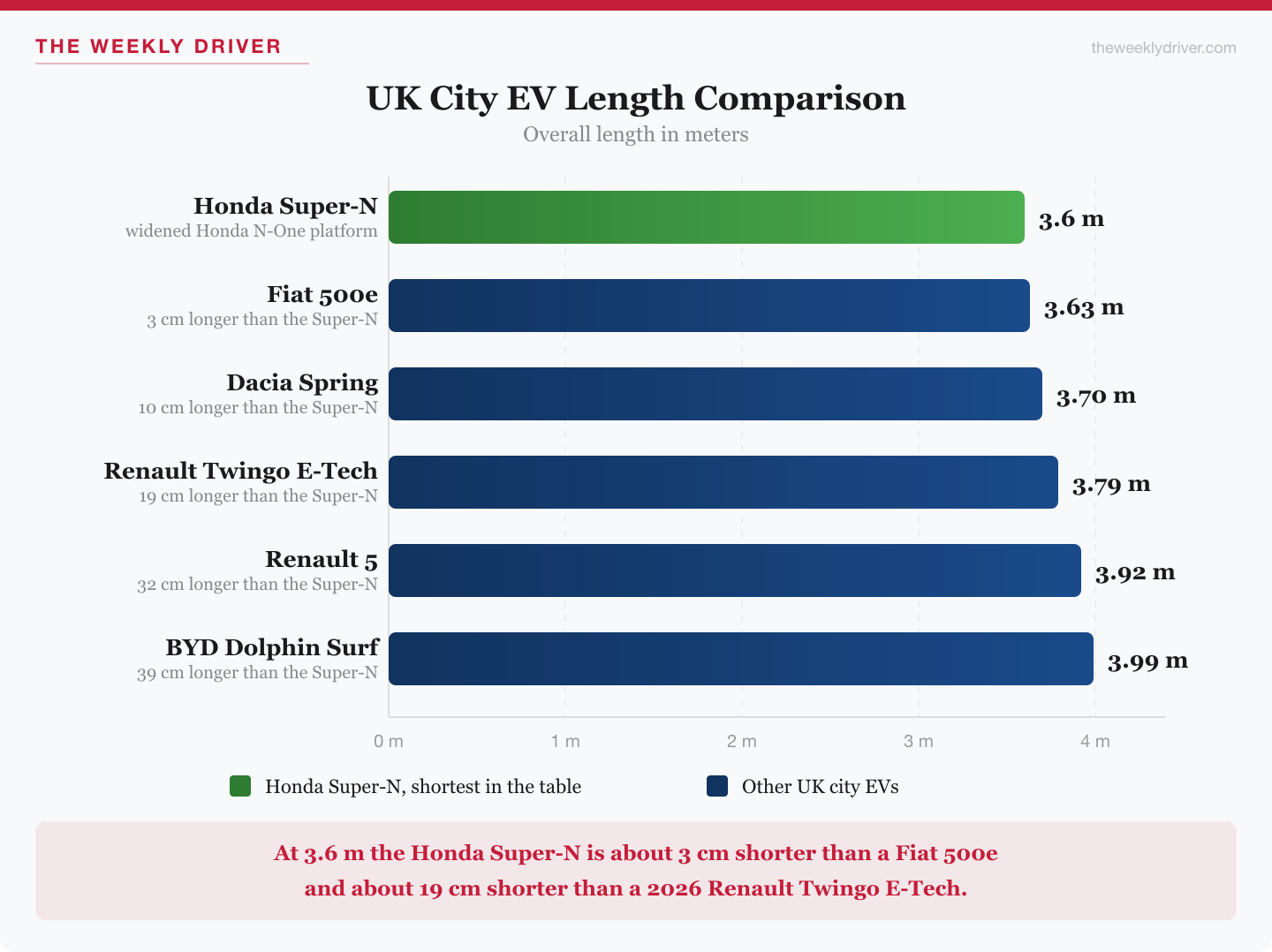 Horizontal bar chart comparing UK city EV lengths: Honda Super-N 3.6 m, Fiat 500e 3.63 m, Dacia Spring 3.70 m, Renault Twingo E-Tech 3.79 m, Renault 5 3.92 m, BYD Dolphin Surf 3.99 m