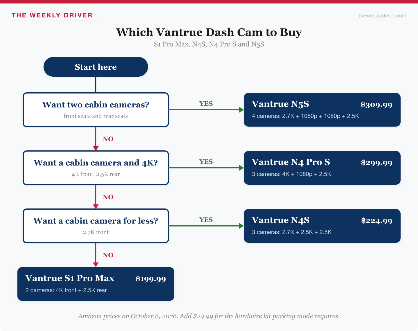 Flowchart for choosing between the Vantrue N5S, N4 Pro S, N4S and S1 Pro Max dash cams