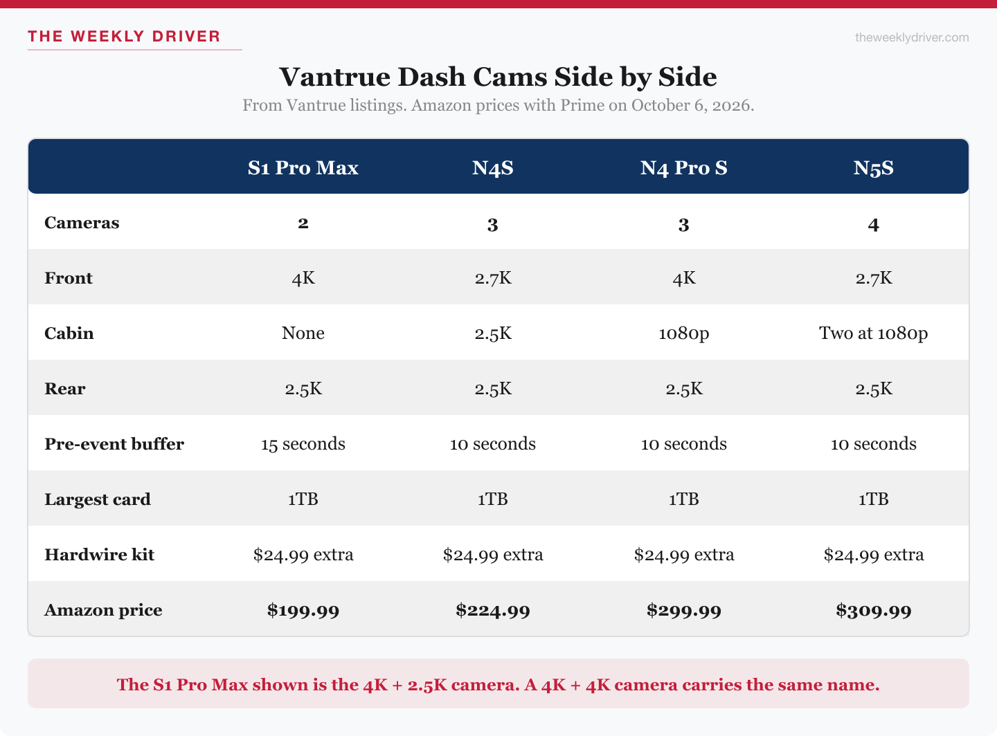 Comparison chart of the Vantrue S1 Pro Max, N4S, N4 Pro S and N5S dash cams by camera count, resolution, storage and price