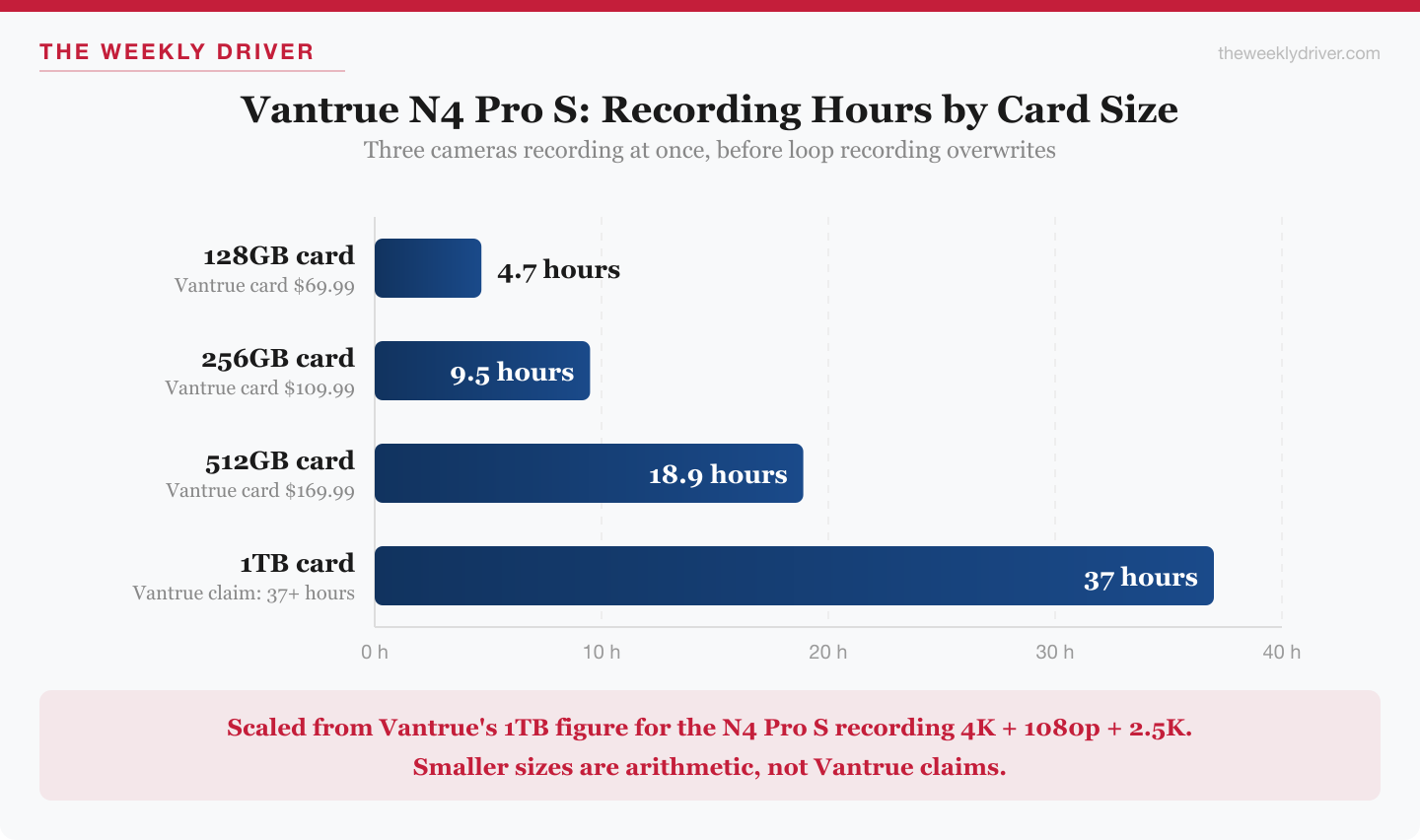 Bar chart of estimated recording hours on the Vantrue N4 Pro S by microSD card size, from 4.7 hours on 128GB to 37 hours on 1TB
