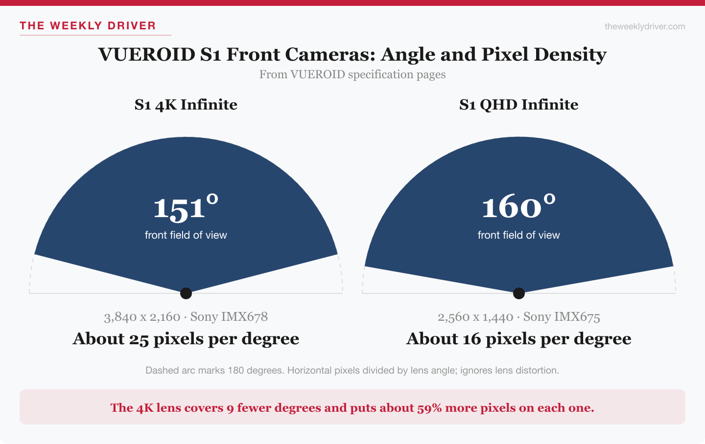 Diagram comparing the 151-degree VUEROID S1 4K Infinite front lens with the 160-degree S1 QHD Infinite lens and their pixels per degree