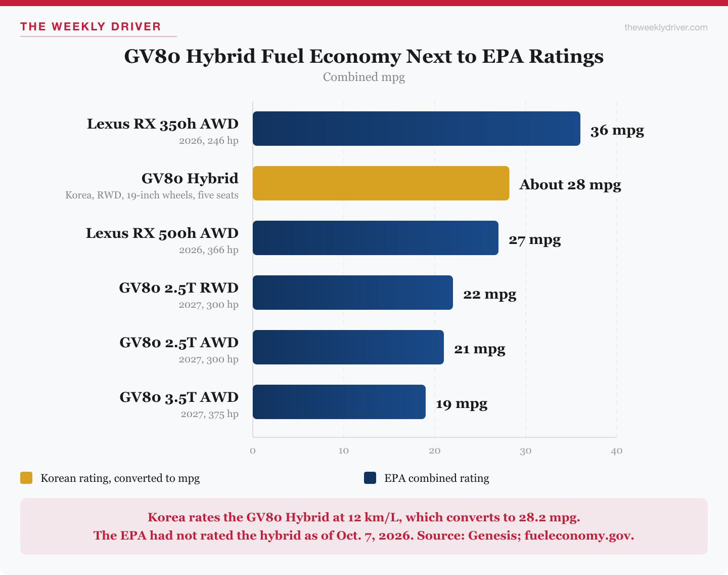 Bar chart of combined fuel economy: Lexus RX 350h 36 mpg, GV80 Hybrid about 28 mpg on the Korean rating, Lexus RX 500h 27 mpg, GV80 2.5T RWD 22 mpg, 2.5T AWD 21 mpg, 3.5T AWD 19 mpg