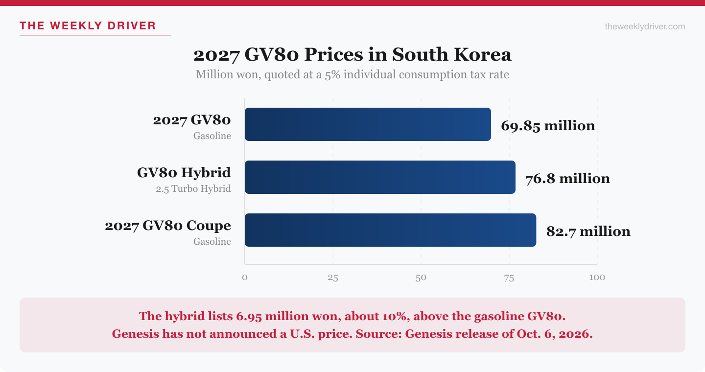 Bar chart of 2027 GV80 prices in South Korea: GV80 69.85 million won, GV80 Hybrid 76.8 million won, GV80 Coupe 82.7 million won