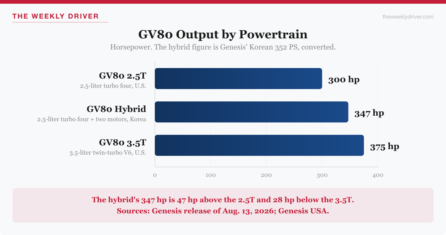 Bar chart of Genesis GV80 output by powertrain: 2.5T 300 hp, GV80 Hybrid 347 hp, 3.5T 375 hp