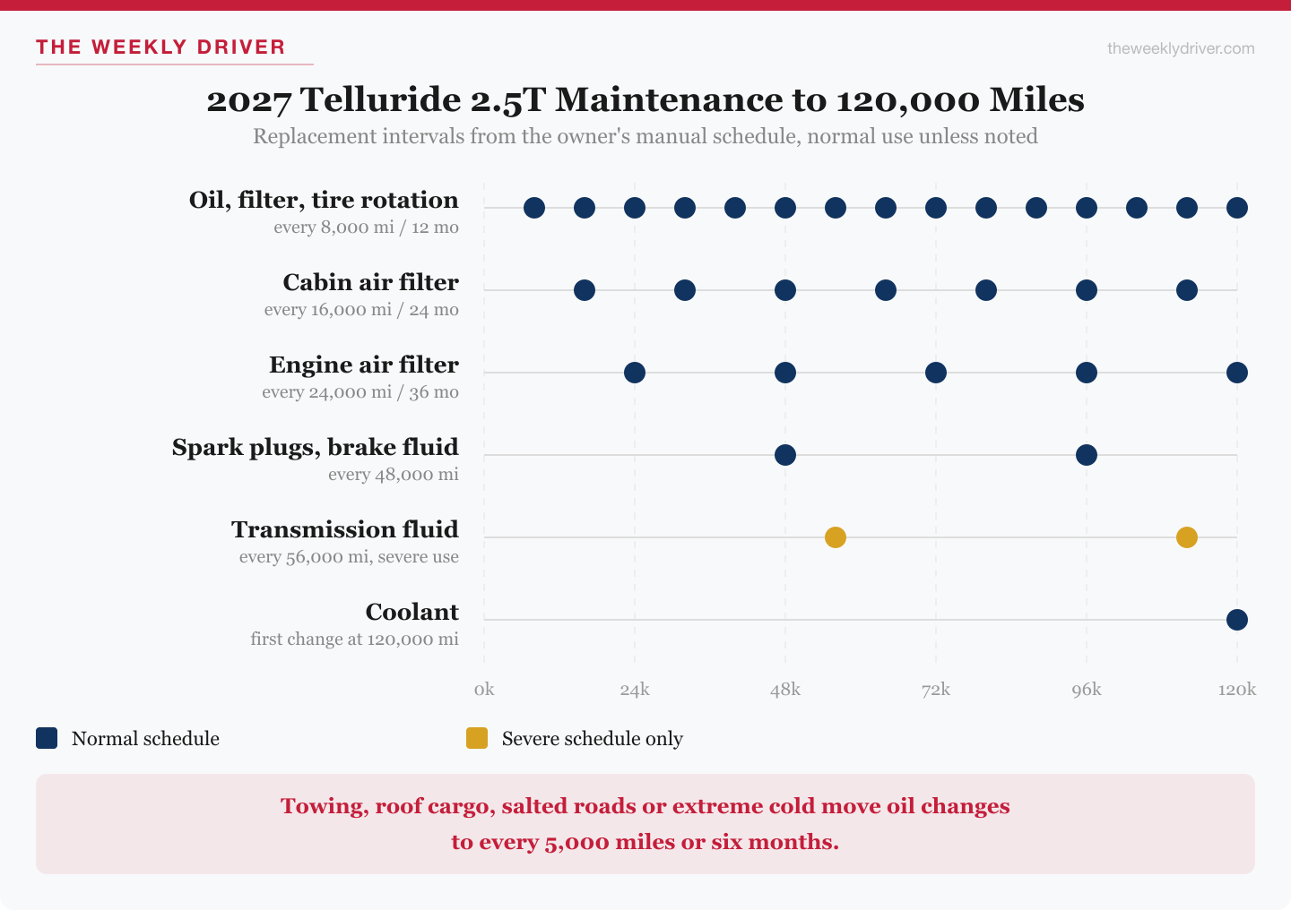 Timeline of 2027 Kia Telluride 2.5L turbo maintenance intervals to 120,000 miles: oil every 8,000, cabin filter 16,000, engine air filter 24,000, spark plugs and brake fluid 48,000, transmission fluid 56,000 under severe use, coolant at 120,000