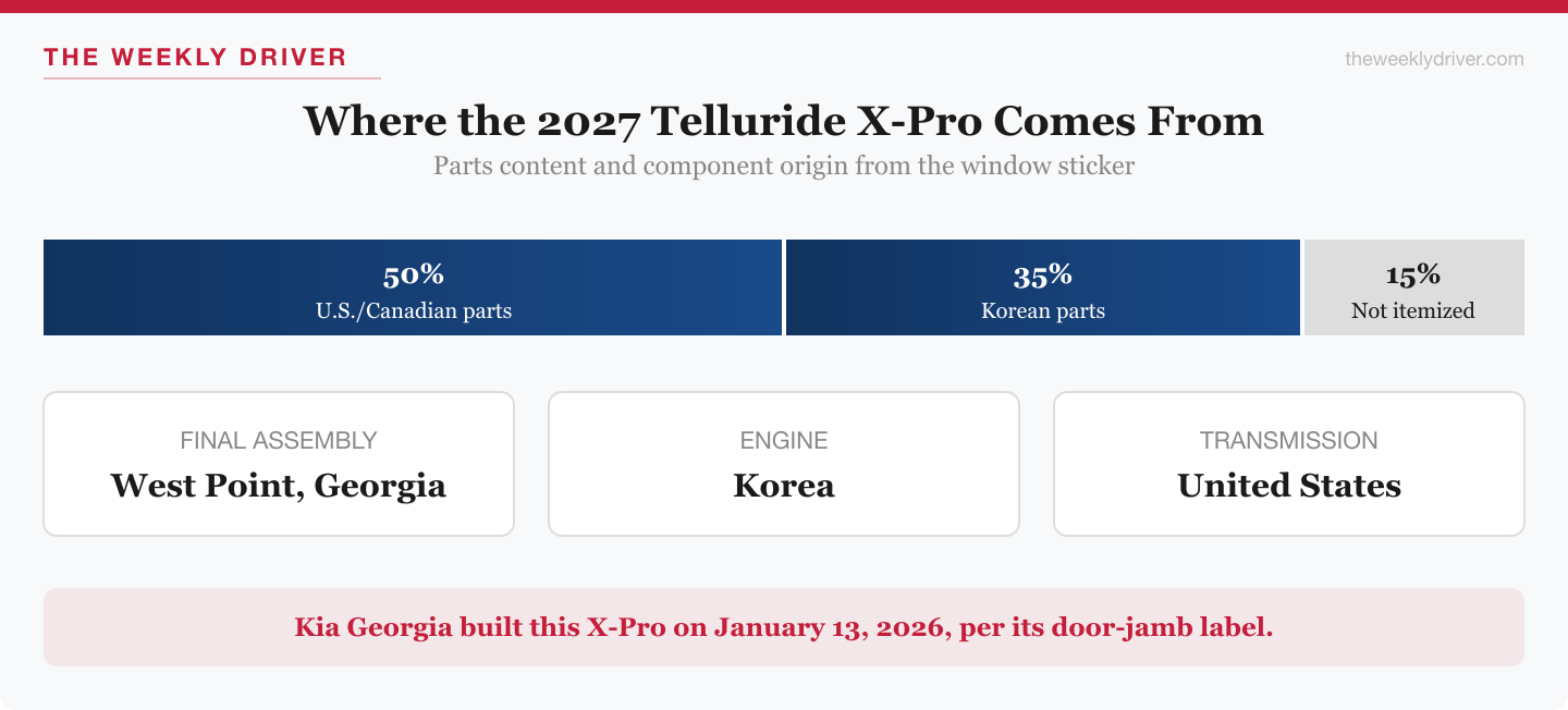 Graphic of 2027 Kia Telluride X-Pro parts content: 50% U.S./Canadian, 35% Korean, final assembly in West Point, Georgia, engine from Korea, transmission from the United States