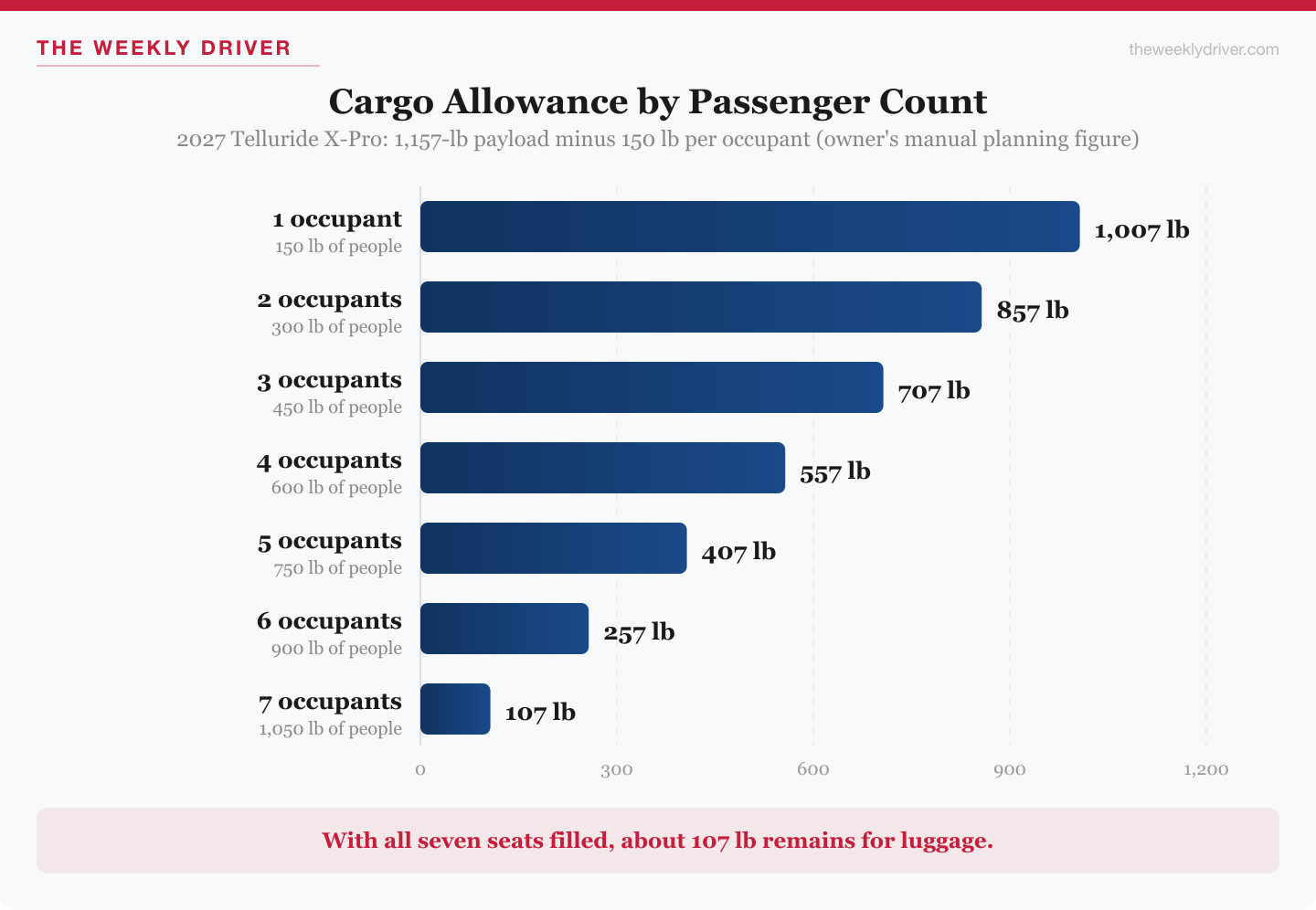 Bar chart of cargo allowance in the 2027 Kia Telluride X-Pro by number of occupants, from 1,007 lb with one occupant to 107 lb with seven