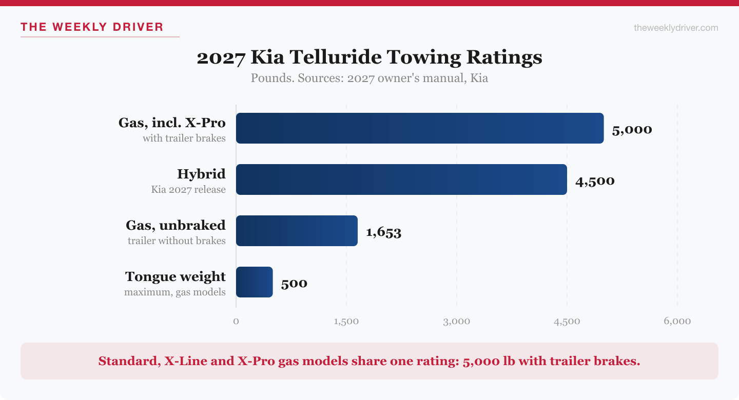 Bar chart of 2027 Kia Telluride towing ratings: gas models including X-Pro 5,000 lb with trailer brakes, Hybrid 4,500 lb, gas without trailer brakes 1,653 lb, tongue weight 500 lb
