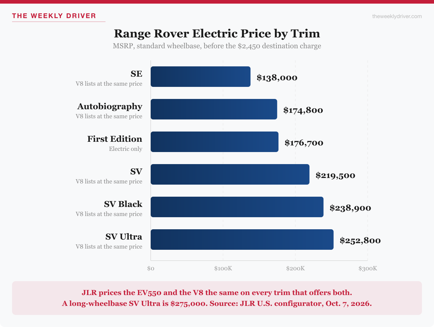 Range Rover Electric Starts at $138,000, the Same Price as the V8 SE 5 Bar chart of Range Rover Electric prices by trim: SE $138,000, Autobiography $174,800, First Edition $176,700, SV $219,500, SV Black $238,900, SV Ultra $252,800