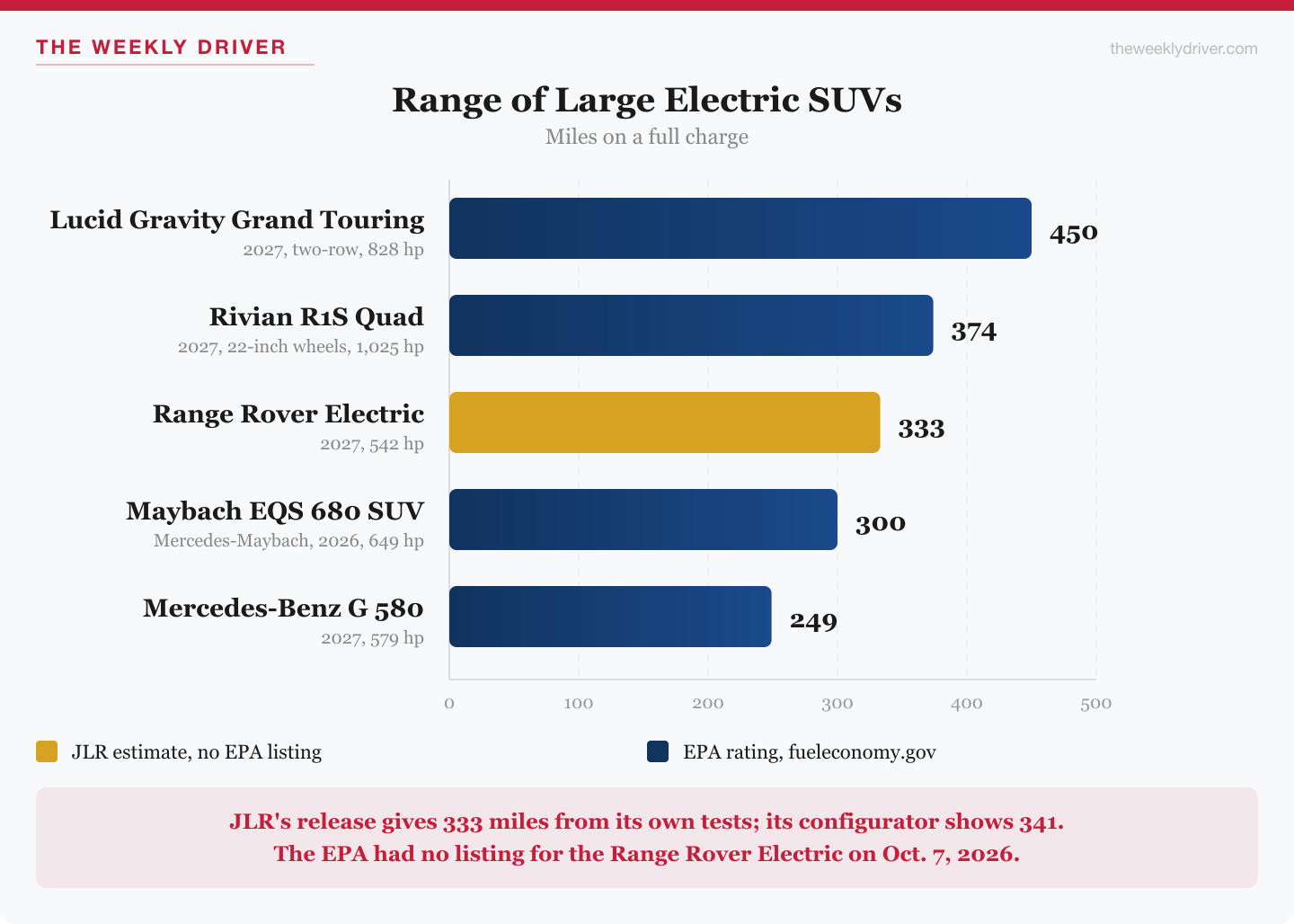 Range Rover Electric Starts at $138,000, the Same Price as the V8 SE 15 Bar chart of electric SUV range: Lucid Gravity Grand Touring 450 miles, Rivian R1S Quad 374, Range Rover Electric 333 by JLR estimate, Mercedes-Maybach EQS 680 SUV 300, Mercedes-Benz G 580 249