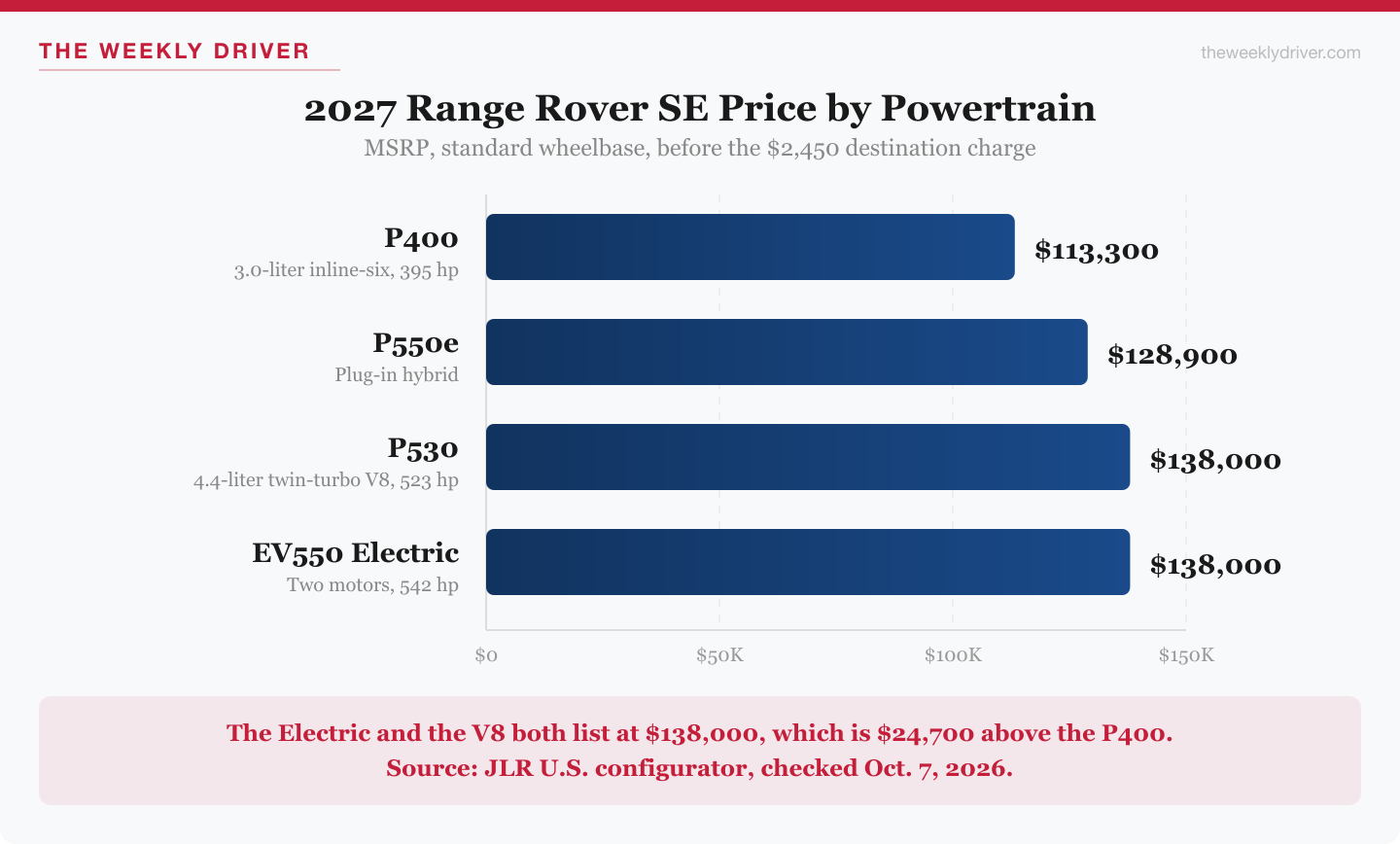Range Rover Electric Starts at $138,000, the Same Price as the V8 SE 2 Bar chart of 2027 Range Rover SE prices by powertrain: P400 $113,300, P550e $128,900, P530 $138,000, EV550 Electric $138,000