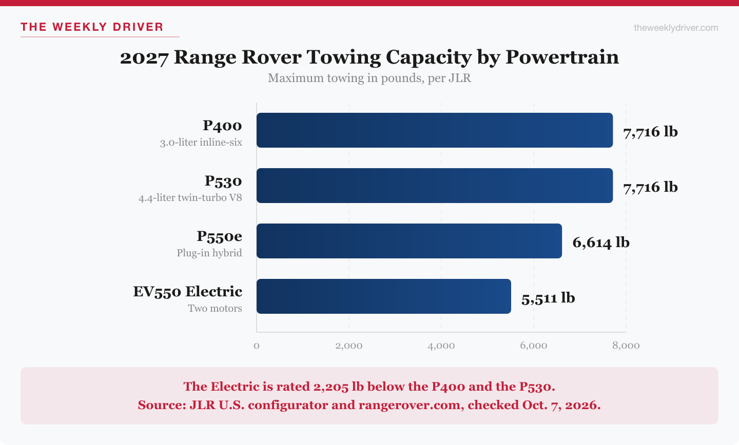 Range Rover Electric Starts at $138,000, the Same Price as the V8 SE 11 Bar chart of 2027 Range Rover towing capacity by powertrain: P400 7,716 lb, P530 7,716 lb, P550e 6,614 lb, EV550 Electric 5,511 lb