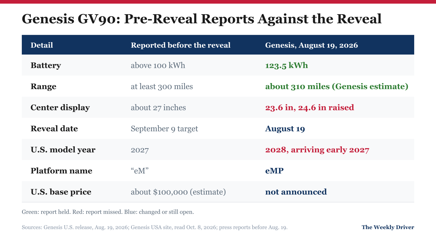 Table graphic comparing pre-reveal reports about the Genesis GV90 with Genesis's August 19 reveal: battery above 100 kWh against 123.5 kWh, range of at least 300 miles against about 310, a display of about 27 inches against 23.6 inches rising to 24.6, a September 9 reveal target against August 19, a 2027 model year against 2028, a platform reported as eM against eMP, and an estimated $100,000 base price against no announced price