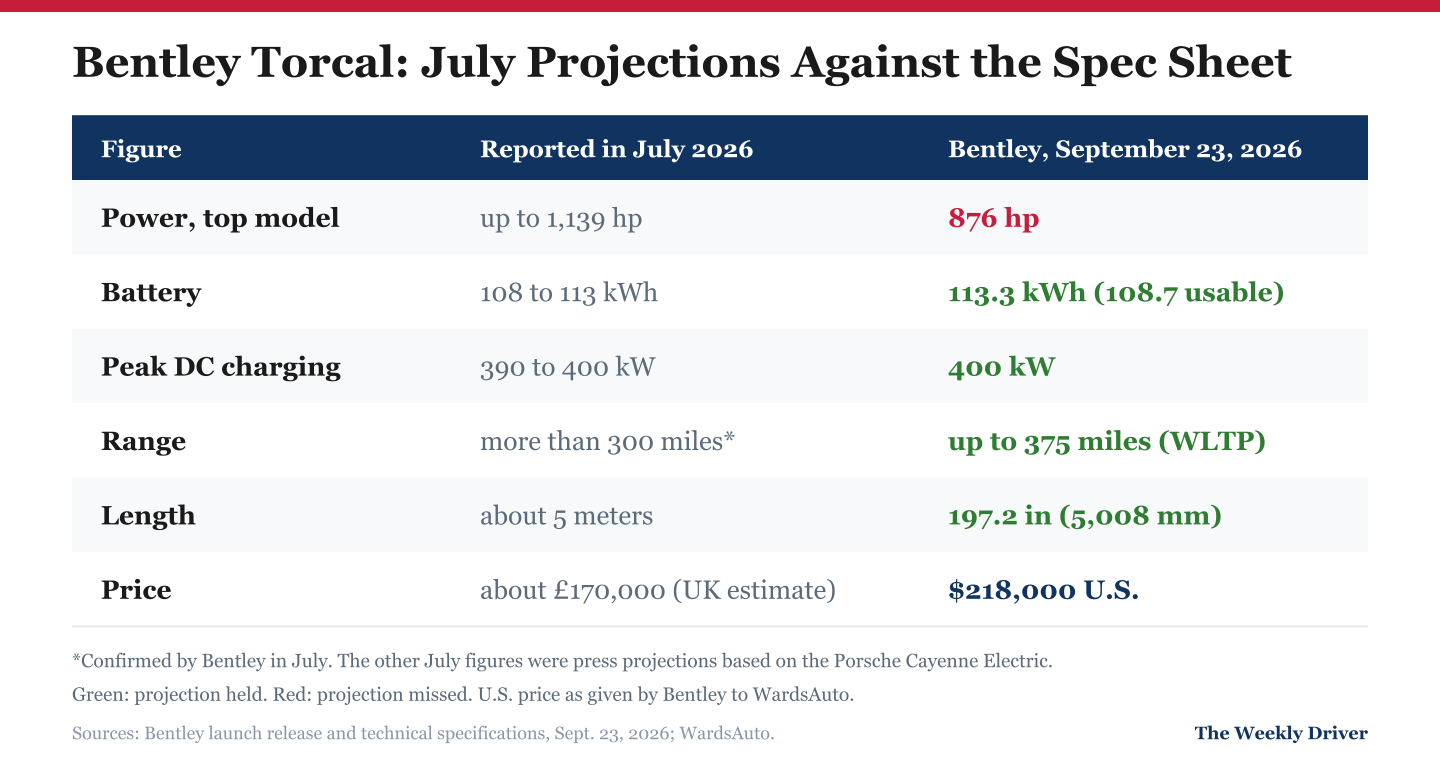 Table graphic comparing July 2026 projections for the Bentley Torcal with Bentley's September spec sheet: power up to 1,139 hp projected against 876 hp, battery 108 to 113 kWh against 113.3 kWh, charging 390 to 400 kW against 400 kW, range more than 300 miles against up to 375 miles WLTP, and an estimated £170,000 against $218,000 in the U.S.