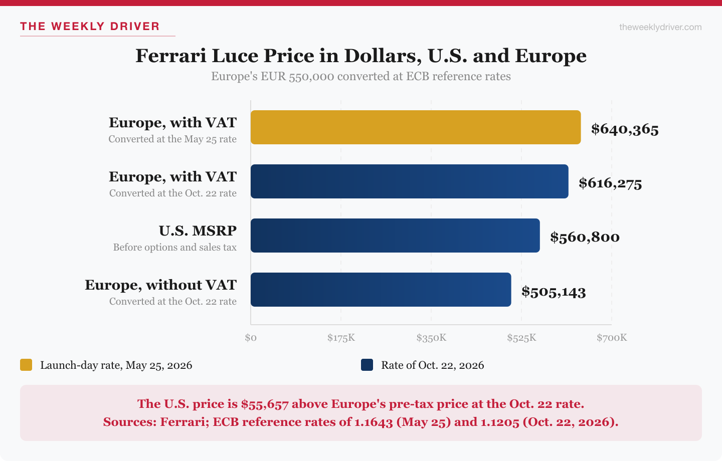 Bar chart of Ferrari Luce prices in dollars: Europe with VAT $640,365 at the May 25 rate and $616,275 at the October 22 rate, U.S. MSRP $560,800, Europe without VAT $505,143