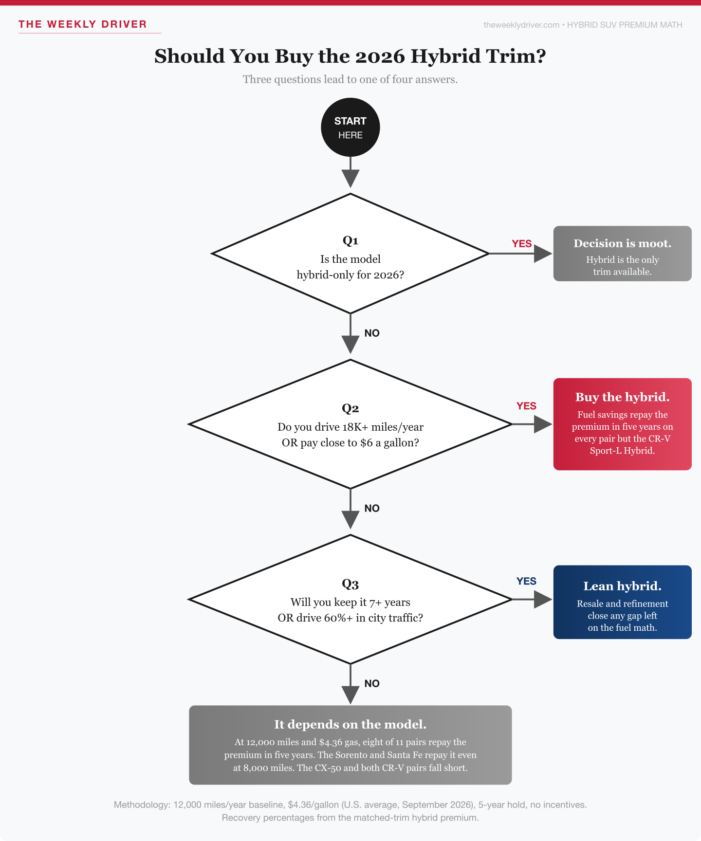 Decision flowchart with three diamond-shaped decision points routing buyers to one of four outcomes: hybrid is the only trim, buy the hybrid, lean hybrid, or it depends on the model