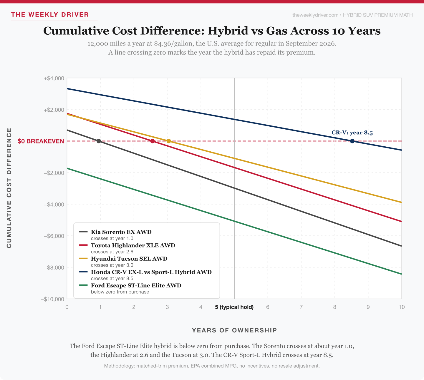 Line chart showing cumulative cost difference between hybrid and gas trims for five 2026 SUVs across ten years of ownership at 12,000 miles a year and $4.36 a gallon, with breakeven points marked where each line crosses zero: Kia Sorento at about year 1.0, Toyota Highlander at 2.6, Hyundai Tucson at 3.0 and Honda CR-V Sport-L Hybrid at 8.5, with the Ford Escape ST-Line Elite below zero from purchase