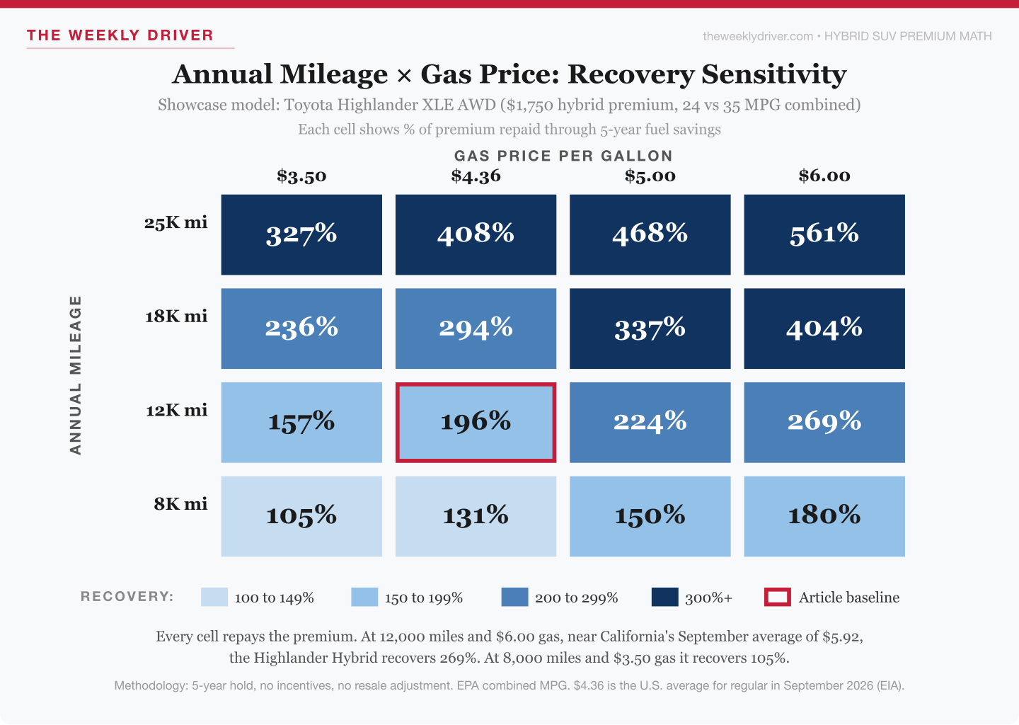 Heatmap showing Toyota Highlander XLE AWD hybrid premium recovery percentage across four mileage bands (8,000 to 25,000 miles a year) and four gas prices ($3.50, $4.36, $5.00 and $6.00 a gallon), shaded from light blue (100 to 149 percent) to navy (300 percent and above); every cell is at or above 100 percent, from 105 percent to 561 percent