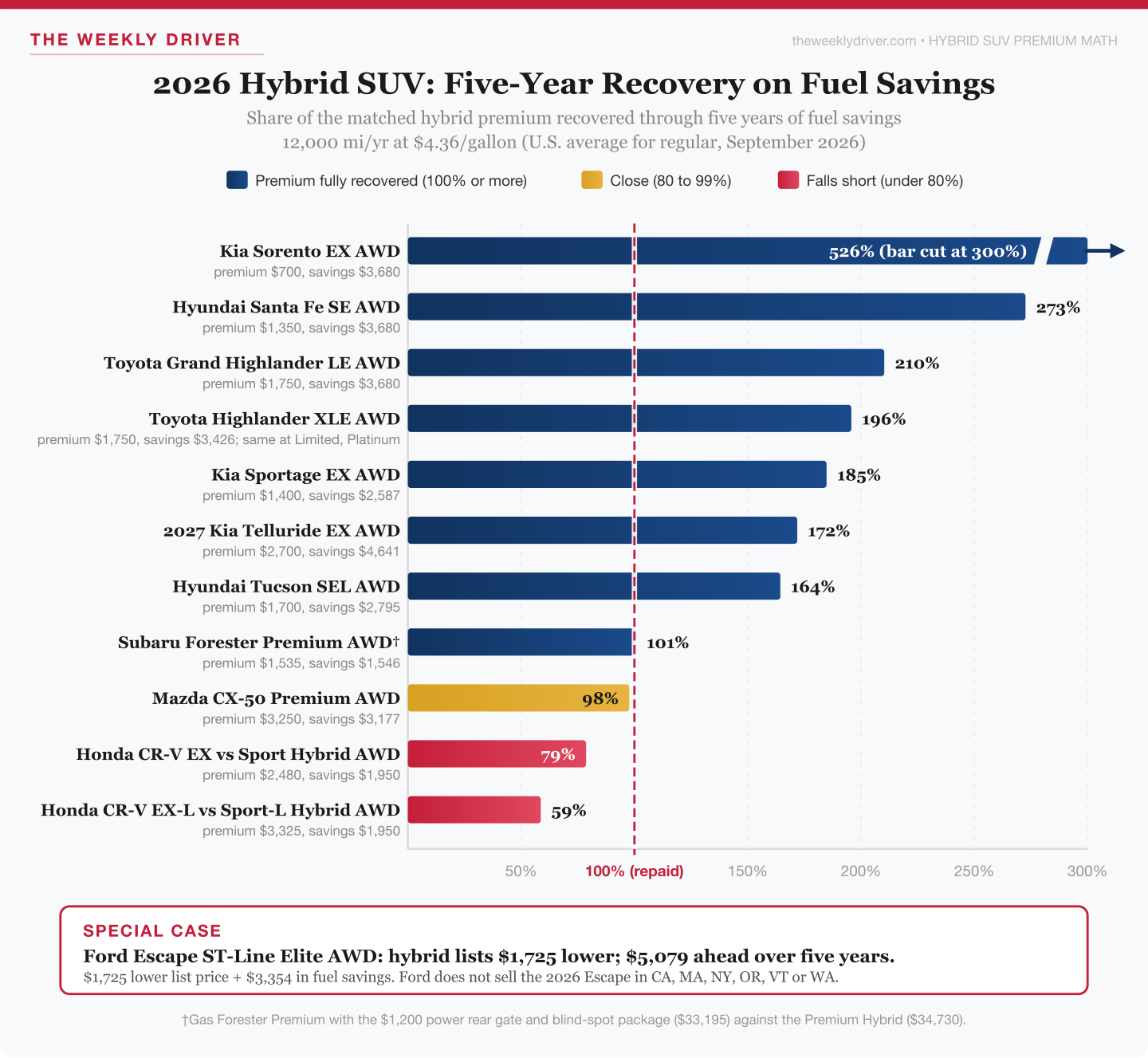 Horizontal bar chart showing five-year fuel-savings recovery percentage for 11 matched gas-and-hybrid 2026 SUV pairs at 12,000 miles a year and $4.36 a gallon, sorted from highest recovery (Kia Sorento at 526 percent, Hyundai Santa Fe at 273 percent) to lowest (the two Honda CR-V pairs at 79 and 59 percent), with a dashed line at 100 percent and a box noting the Ford Escape ST-Line Elite hybrid lists $1,725 lower