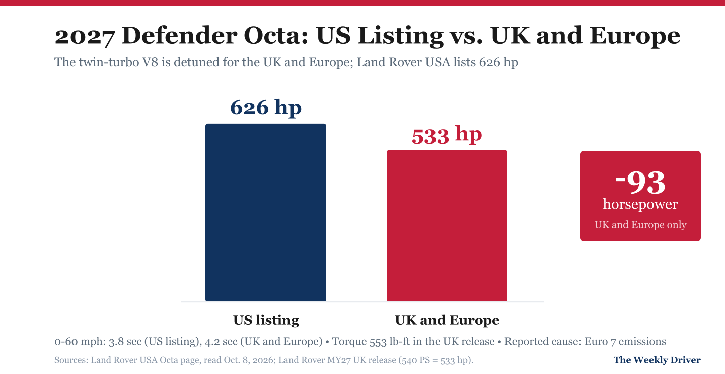 Chart comparing the 2027 Defender Octa as listed by Land Rover USA at 626 horsepower with the UK and European version at 533 horsepower, a difference of 93 horsepower