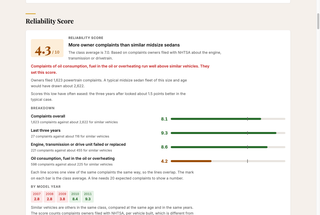 2007-2011 Toyota Camry page in the TWD reliability database showing the Reliability score of 4.3, the score for each model year and the score for each engine