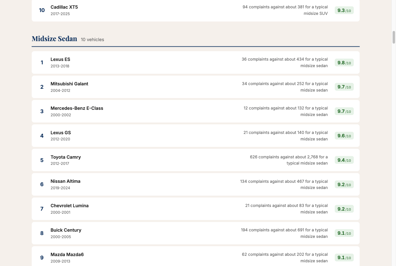 TWD most reliable list for midsize sedans, each row showing a Reliability score and the complaints filed against the count expected for a typical midsize sedan