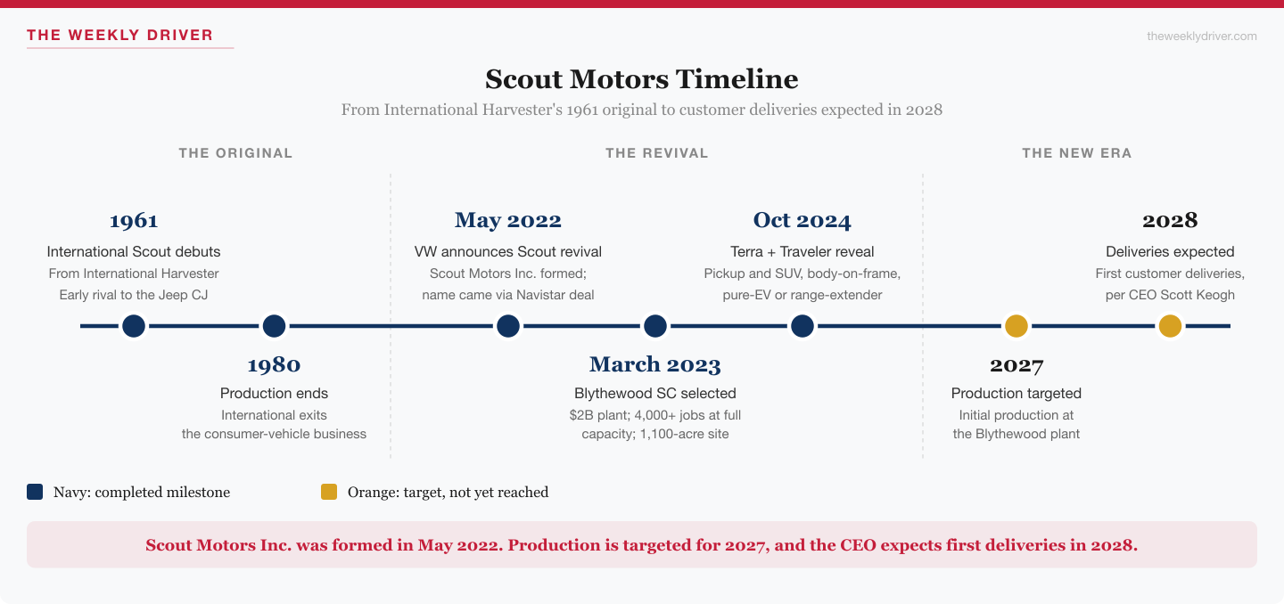 Scout Motors timeline: International Scout debuts in 1961, production ends in 1980, Volkswagen announces the Scout revival and Scout Motors Inc. is formed in May 2022, Blythewood, South Carolina is selected in March 2023, the Terra and Traveler are revealed in October 2024, production is targeted for 2027 and first customer deliveries are expected in 2028