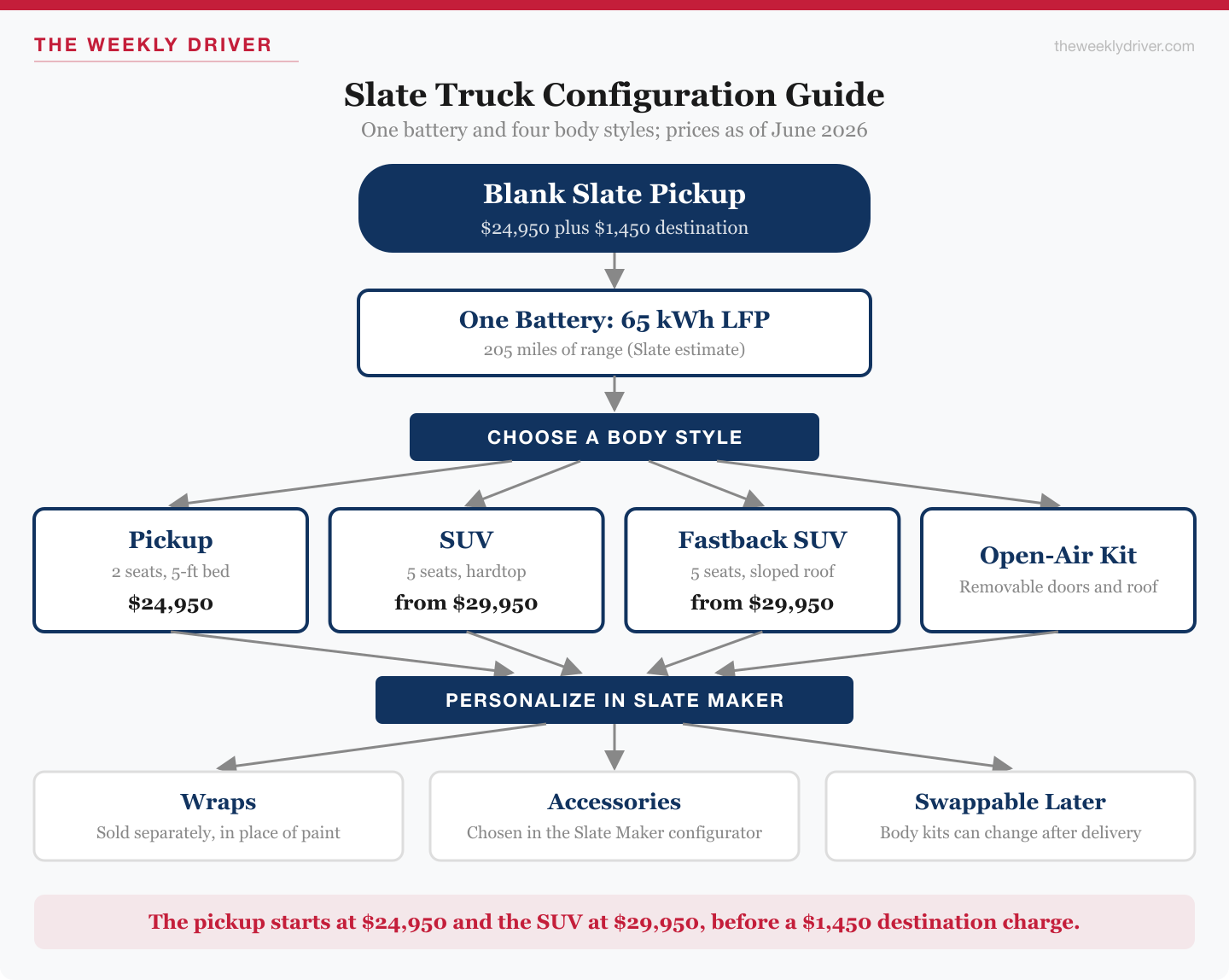 Flowchart of Slate Truck configuration: the Blank Slate pickup at $24,950 plus $1,450 destination, one 65 kWh LFP battery with an estimated 205 miles of range, then four body styles (pickup at $24,950, SUV from $29,950, Fastback SUV from $29,950, open-air kit) and personalization through wraps and accessories in Slate Maker
