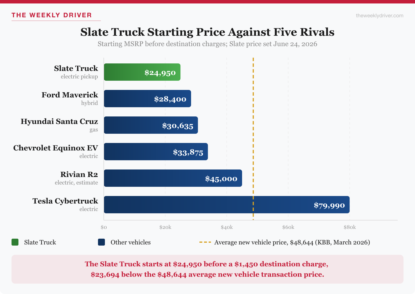 Horizontal bar chart of starting prices: Slate Truck $24,950, Ford Maverick hybrid $28,400, Hyundai Santa Cruz $30,635, Chevrolet Equinox EV $33,875, Rivian R2 $45,000 (estimate) and Tesla Cybertruck $79,990, with a dashed line at the $48,644 average new vehicle price