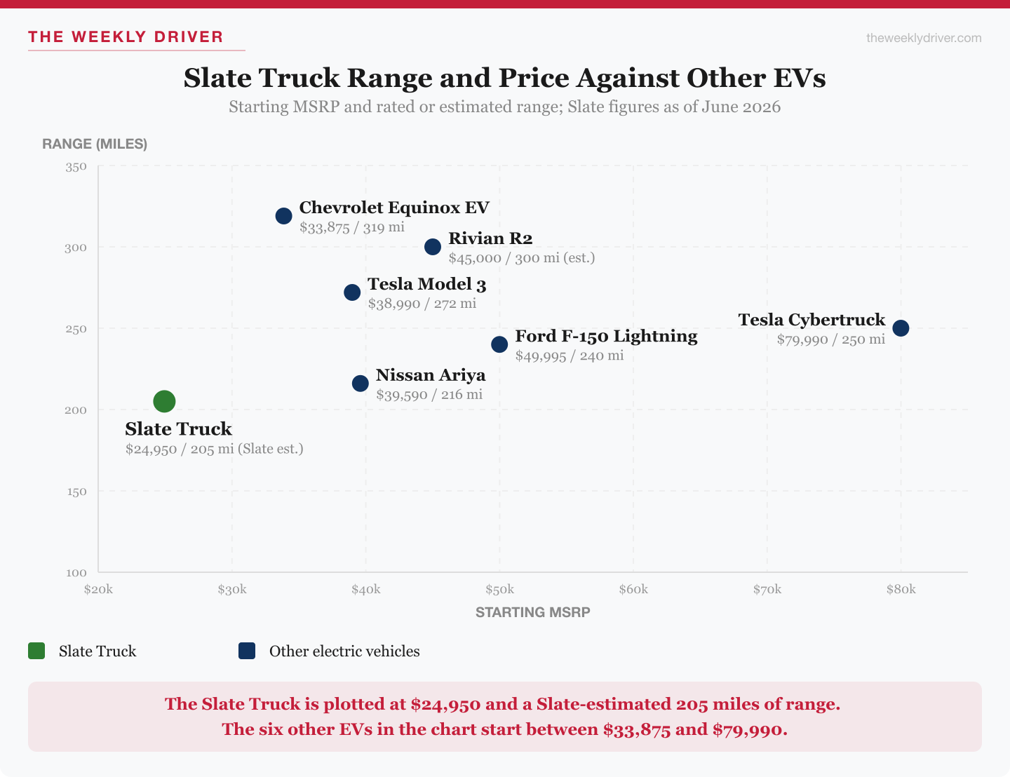 Scatter plot of starting price against range for seven electric vehicles: Slate Truck at $24,950 and an estimated 205 miles, Chevrolet Equinox EV $33,875 and 319 miles, Tesla Model 3 $38,990 and 272 miles, Nissan Ariya $39,590 and 216 miles, Rivian R2 $45,000 and an estimated 300 miles, Ford F-150 Lightning $49,995 and 240 miles, Tesla Cybertruck $79,990 and 250 miles
