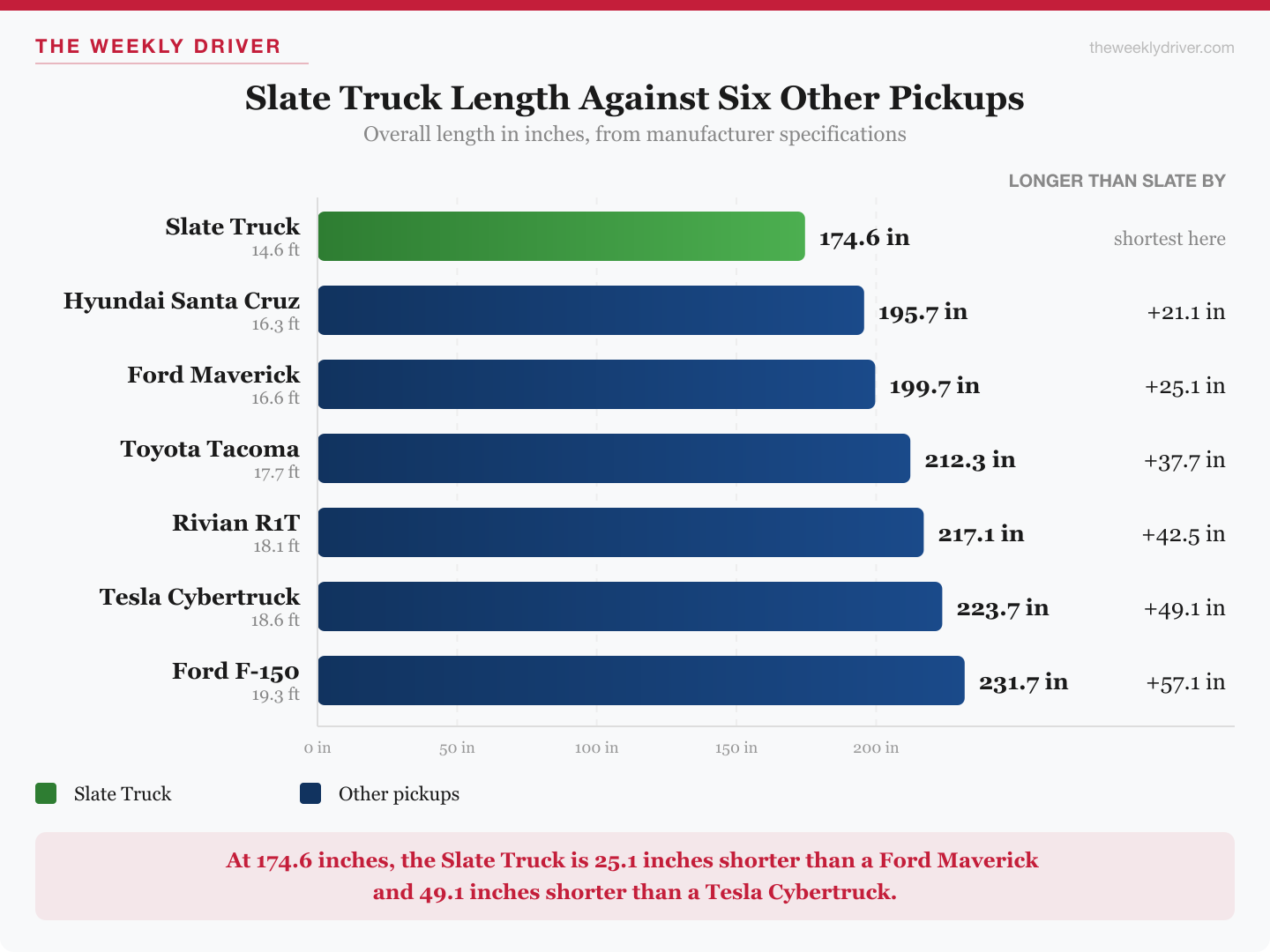 Bar chart of overall length: Slate Truck 174.6 inches, Hyundai Santa Cruz 195.7, Ford Maverick 199.7, Toyota Tacoma 212.3, Rivian R1T 217.1, Tesla Cybertruck 223.7 and Ford F-150 231.7, with a column showing each is 21.1 to 57.1 inches longer than the Slate